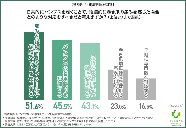 日常的にパンプスを履くことで、継続的に巻き爪の痛みを感じた場合どのような対応をすべきだと考えますか？（上位3つまで選択）