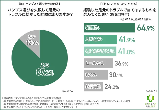 パンプス選びを失敗して足元のトラブルに繋がった経験はありますか？