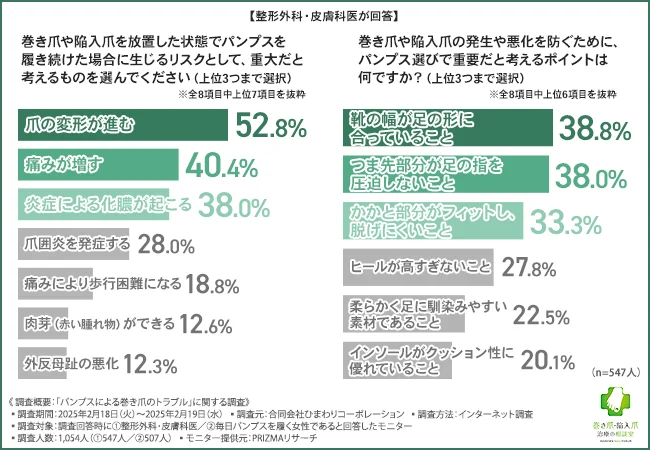 巻き爪や陥入爪を放置した状態でパンプスを履き続けた場合に生じるリスクとして、重大だと考えるものを選んでください（上位3つまで選択）