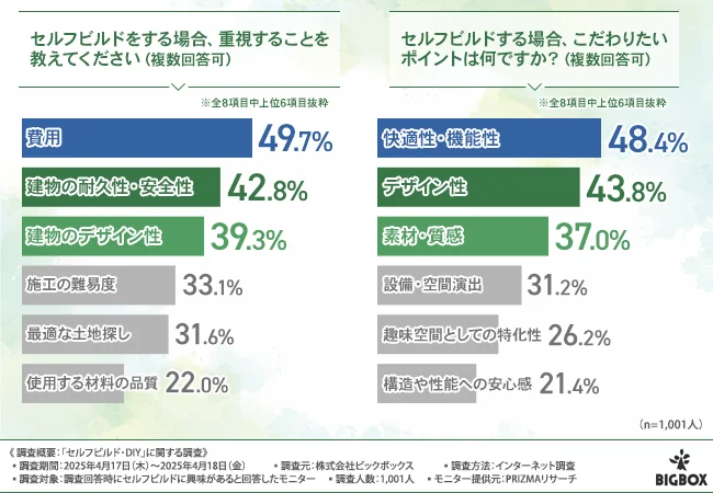 セルフビルドをする場合に重視すること