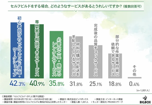 セルフビルドをする場合、どのようなサービスがあるとうれしいか