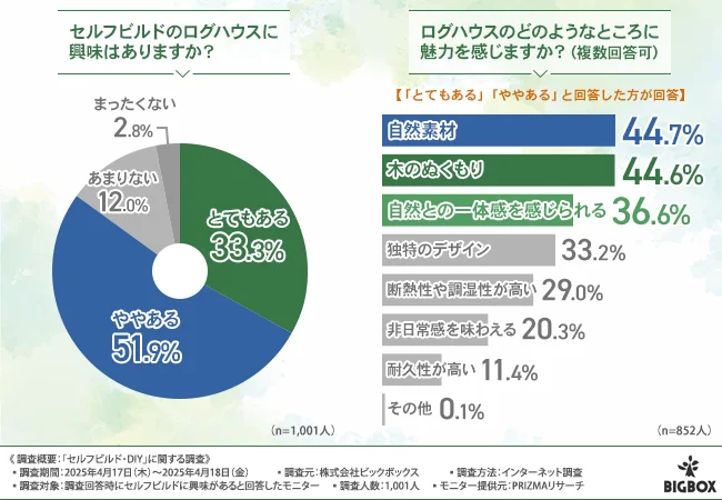 セルフビルドのログハウスに興味があるか