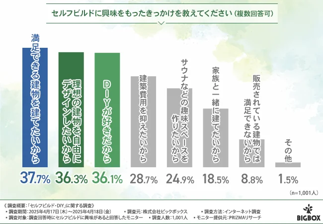 物価高の今だから、自分で家を造っちゃう！！約9割の人が『セルフビルドのログハウスでＤＩＹ』に興味あり！トレンドのセルフビルド・ＤＩＹで実現したい暮らしとは？