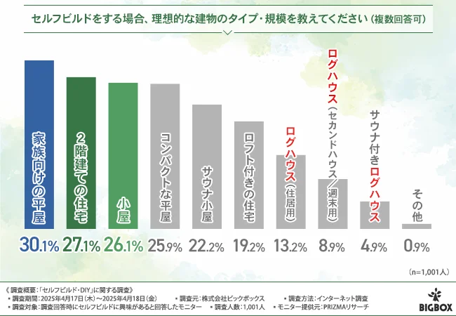 セルフビルドをする場合の理想的な建物のタイプ・規模