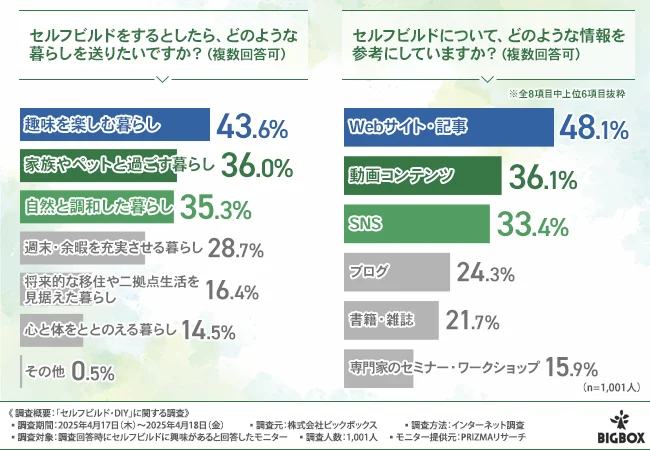 セルフビルドをするとしたら、どのような暮らしを送りたいか