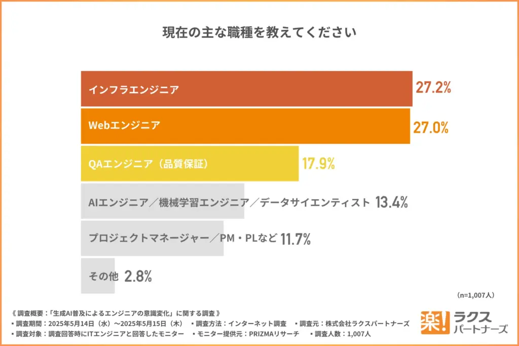 主な職種の内訳
