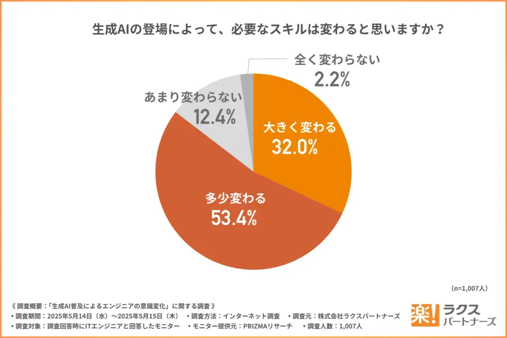 生成AIの登場によって必要なスキルは変わると思うか？