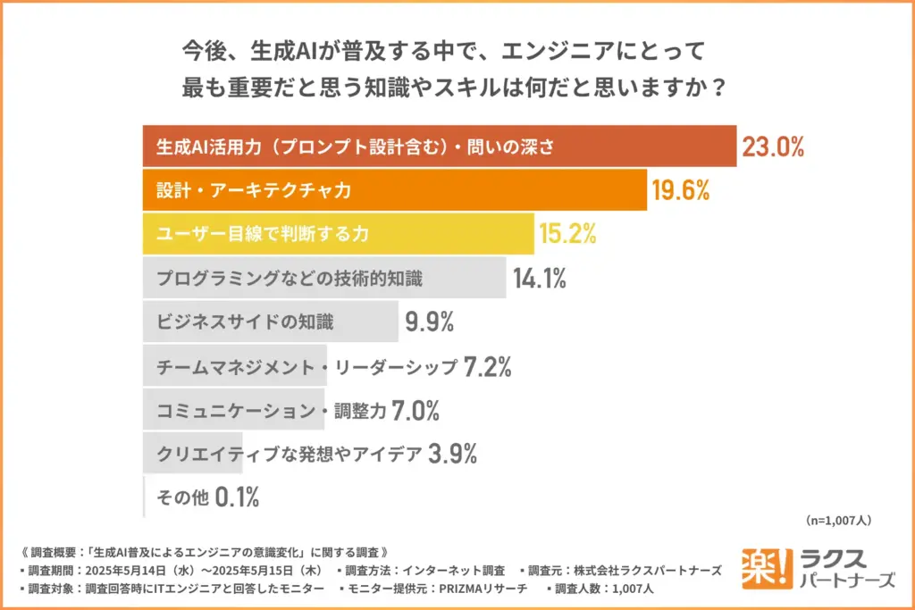 今後、生成AIが普及する中で、エンジニアにとって最も重要だと思う知識やスキルは？