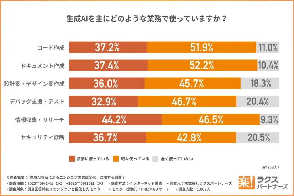 生成AIを主にどのような業務で使っていますか？