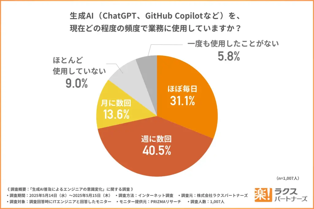 現在どれくらいの頻度で生成AIを使用しているのか
