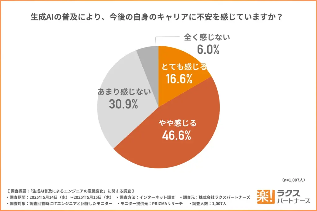 生成AIの普及に伴うキャリア不安