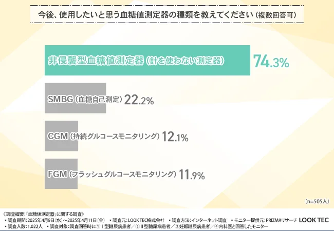 今後使用したいと思う血糖値測定器の種類