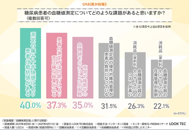 糖尿病患者の血糖値測定の課題