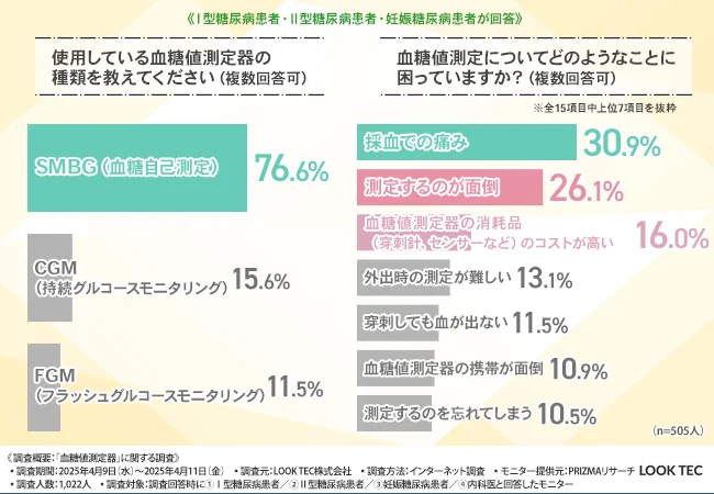 【糖尿病患者と内科医1,022名に調査】採血の痛み・手間・コスト…血糖値測定器の課題が浮き彫りに