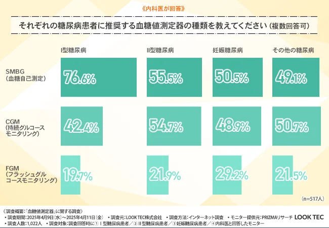 それぞれの糖尿病患者に推奨する機器