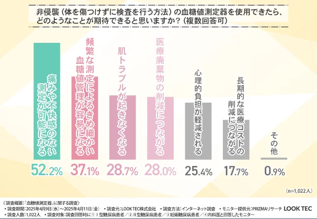 非侵襲の血糖値測定器への期待感