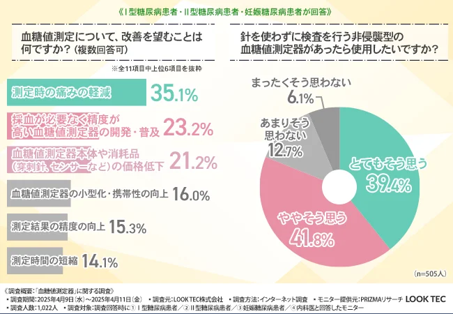 血糖値測定について、改善を望むこと