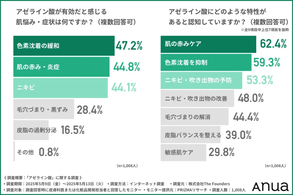 アゼライン酸が有効だと感じる肌悩み・症状