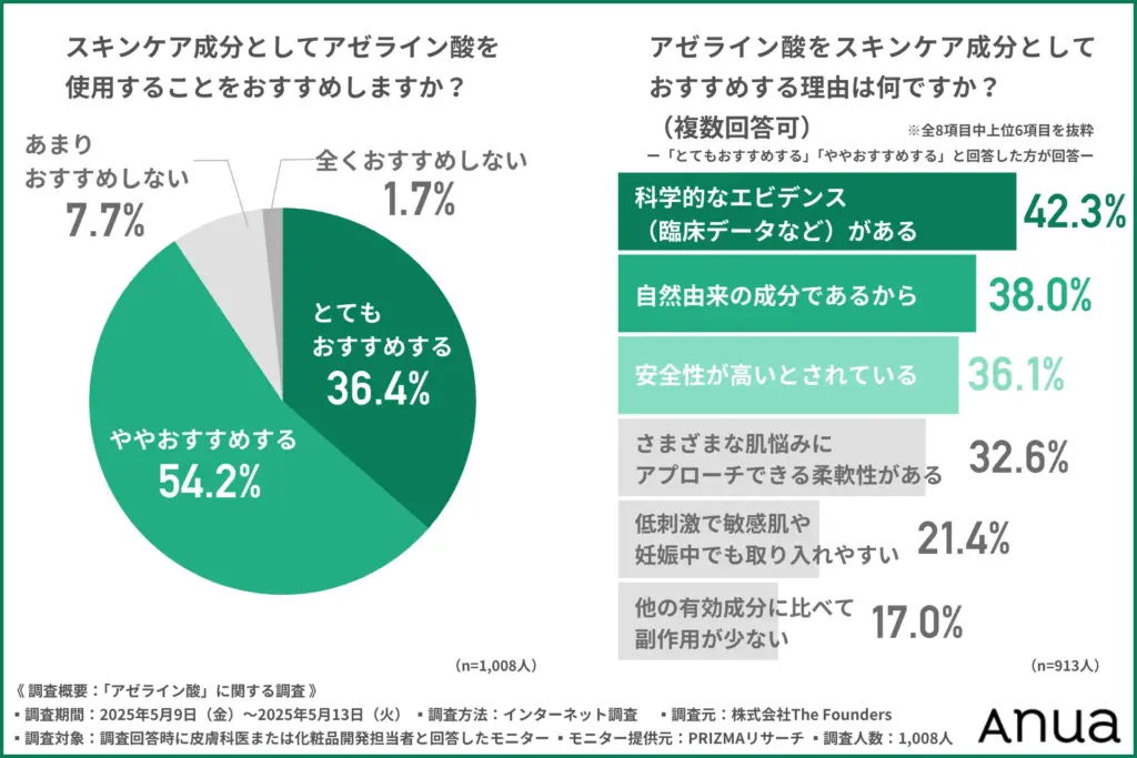 スキンケア成分としてアゼライン酸をおすすめするか