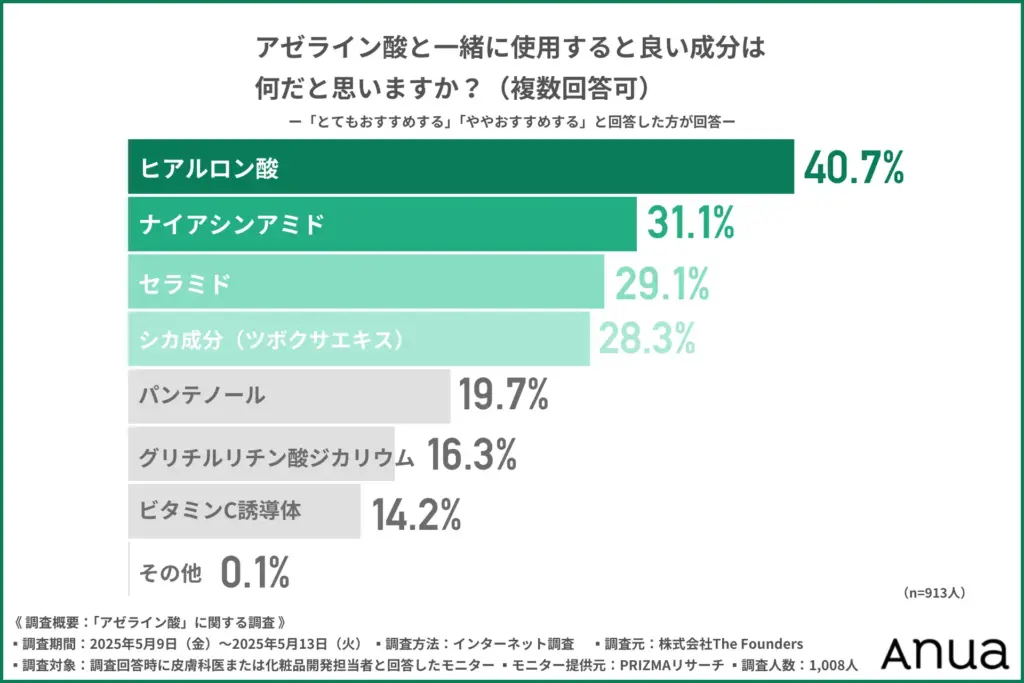アゼライン酸と一緒に使用すると良い成分