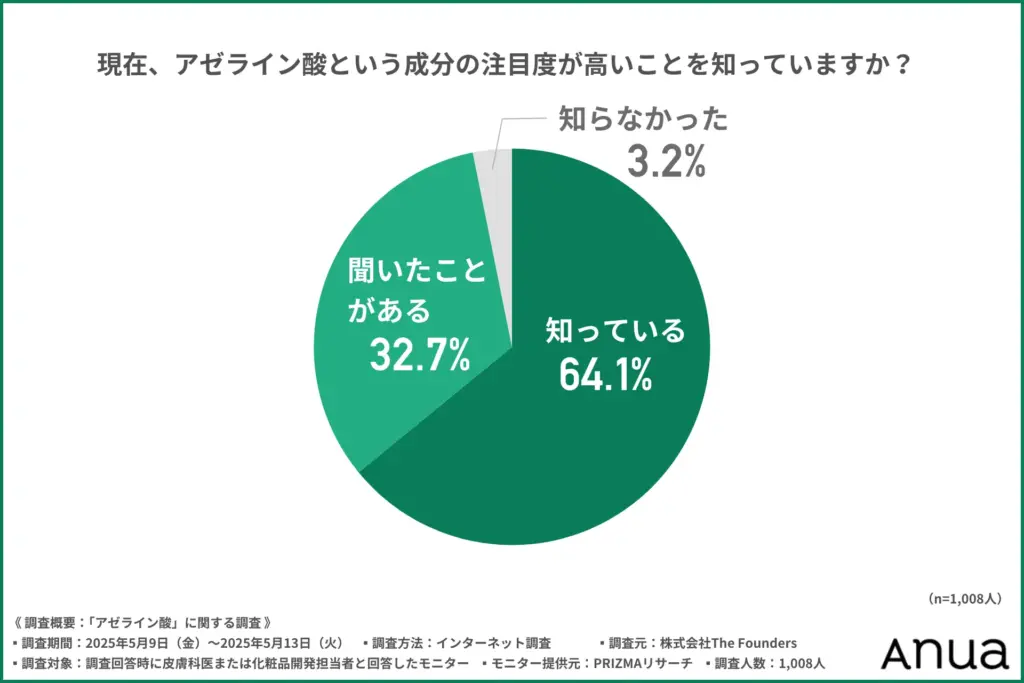 アゼライン酸という成分の注目度の高さ