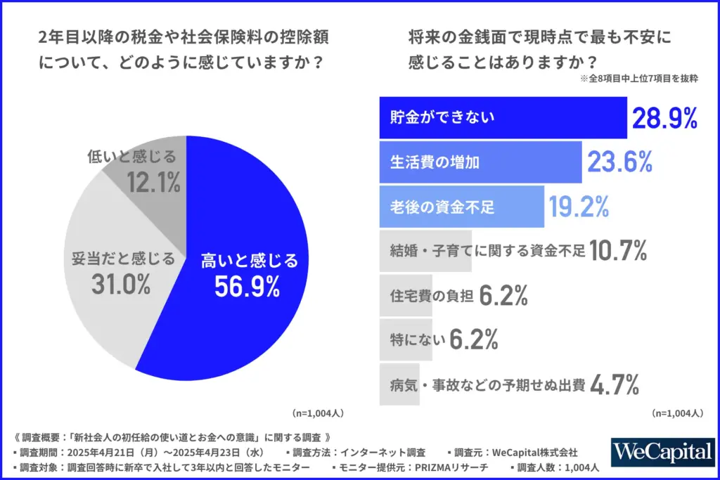 2年目以降の税金・社会保険料の控除