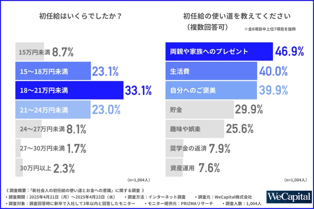 初任給はいくらだったか※3年目の方は、当時を思い出しながら回答してください
