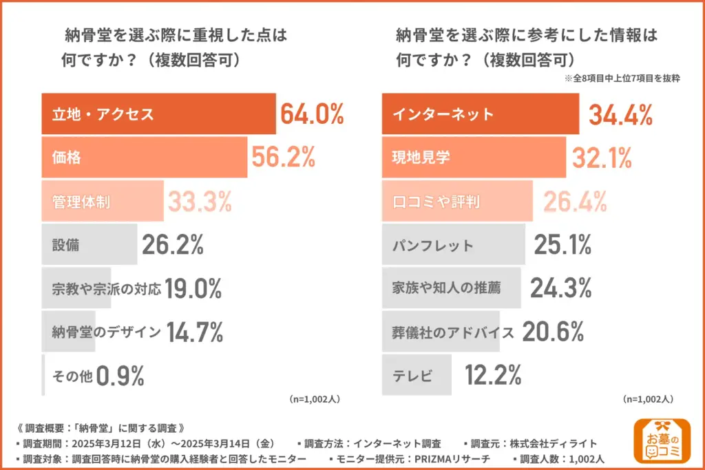 納骨堂を選ぶ際に重視した点は何ですか？（複数回答可）