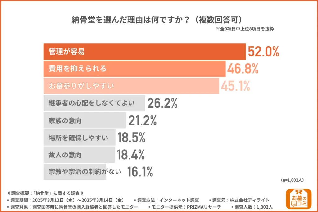 納骨堂を選んだ理由は何ですか？（複数回答可）