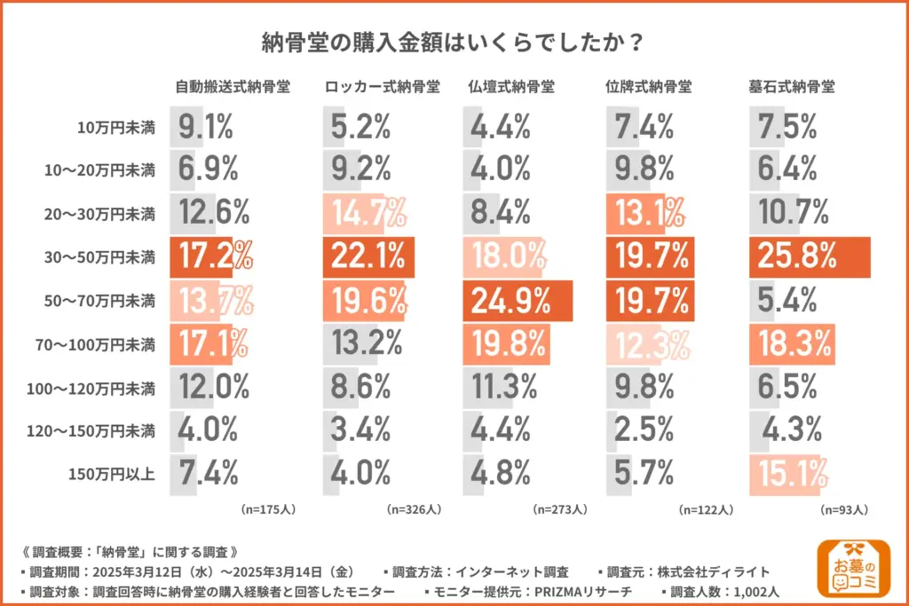 納骨堂の購入金額はいくらでしたか？