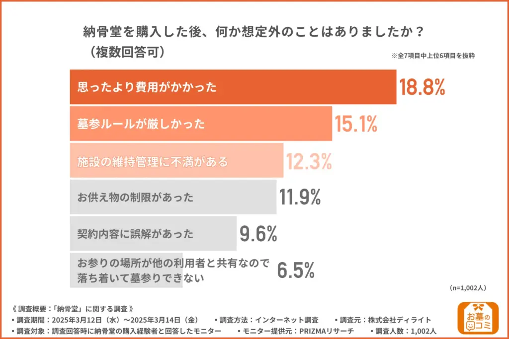 納骨堂を購入した後、何か想定外のことはありましたか？（複数回答可）