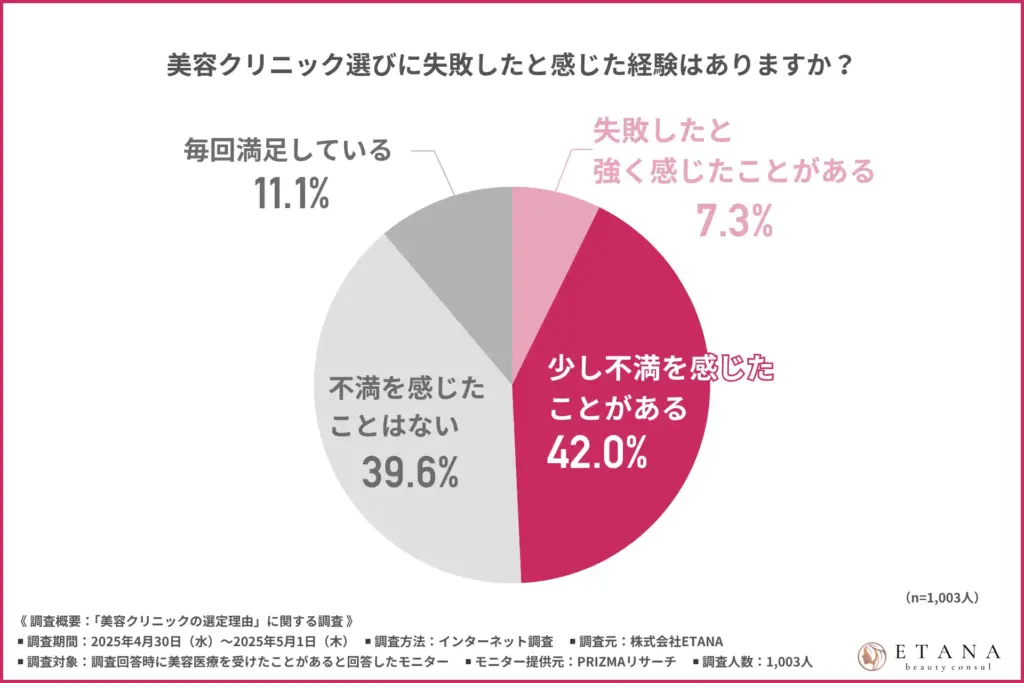 美容クリニック選びで失敗したと感じた経験