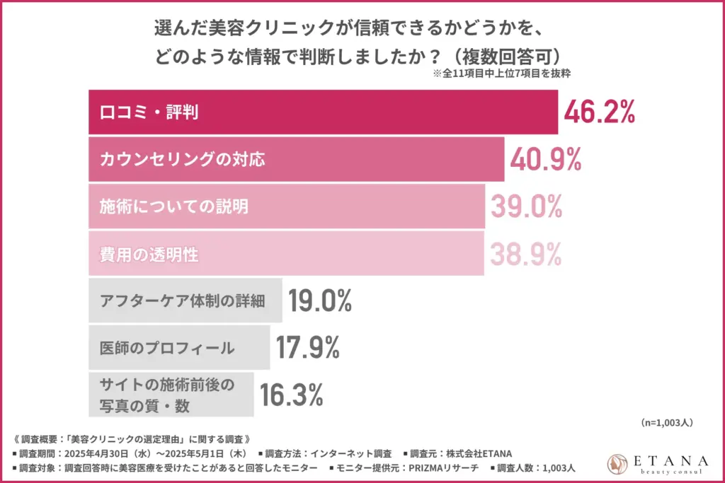 選んだ美容クリニックが信頼できるかどうかの判断材料