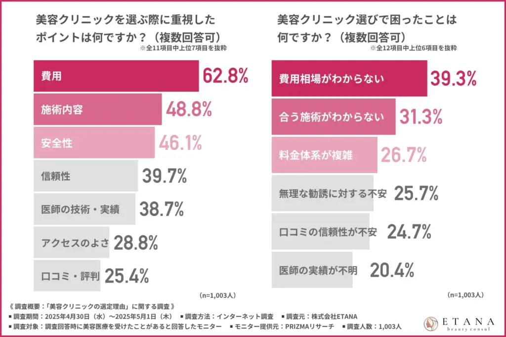 美容クリニックを選ぶ際に重視したポイント