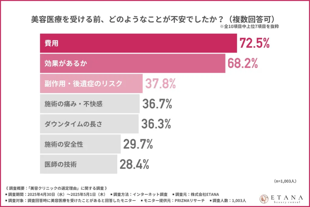 美容医療を受ける前の不安