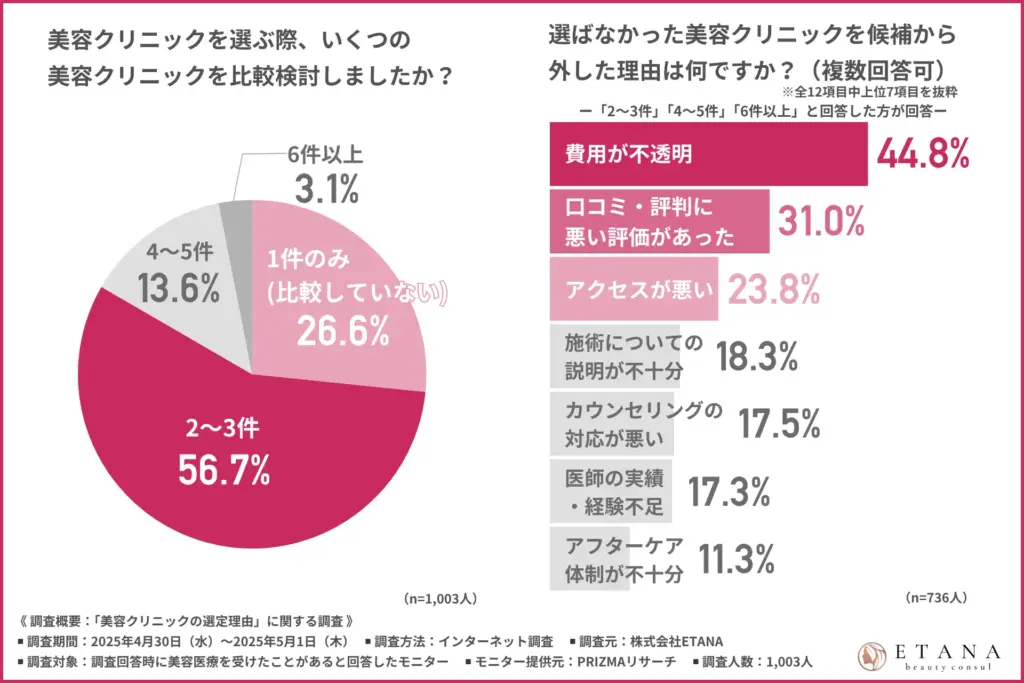美容クリニックを選ぶ際に比較検討した件数