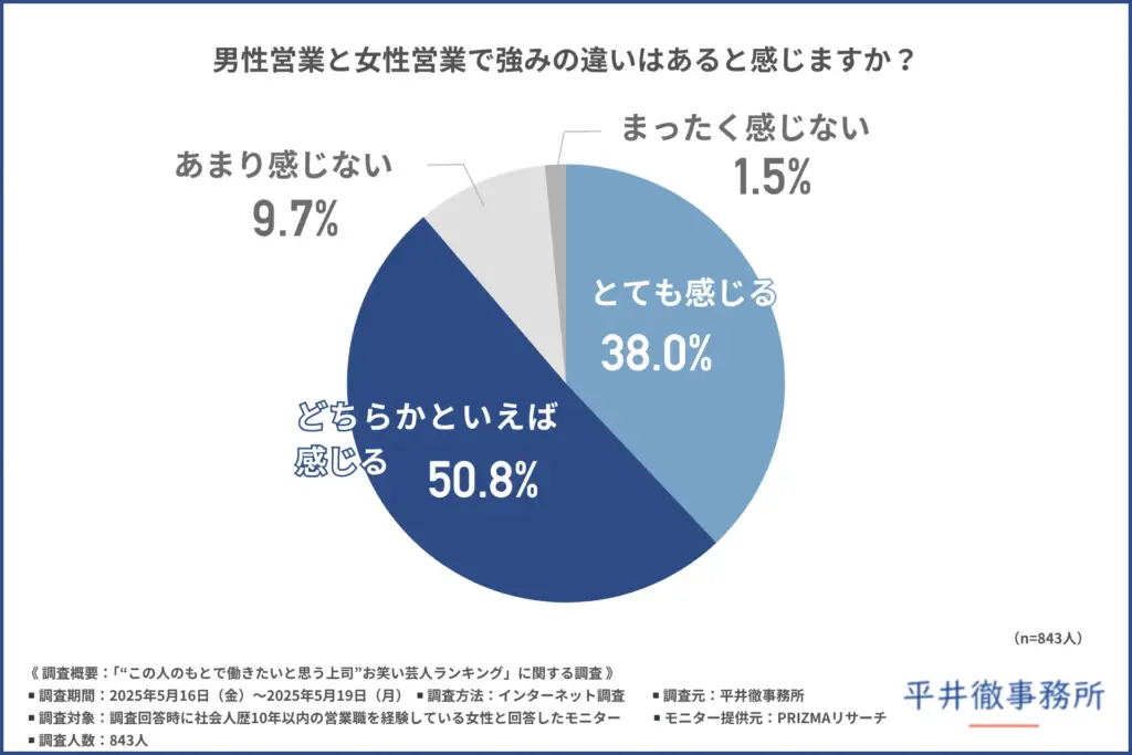 男性営業と女性営業で強みの違いはあると感じるか