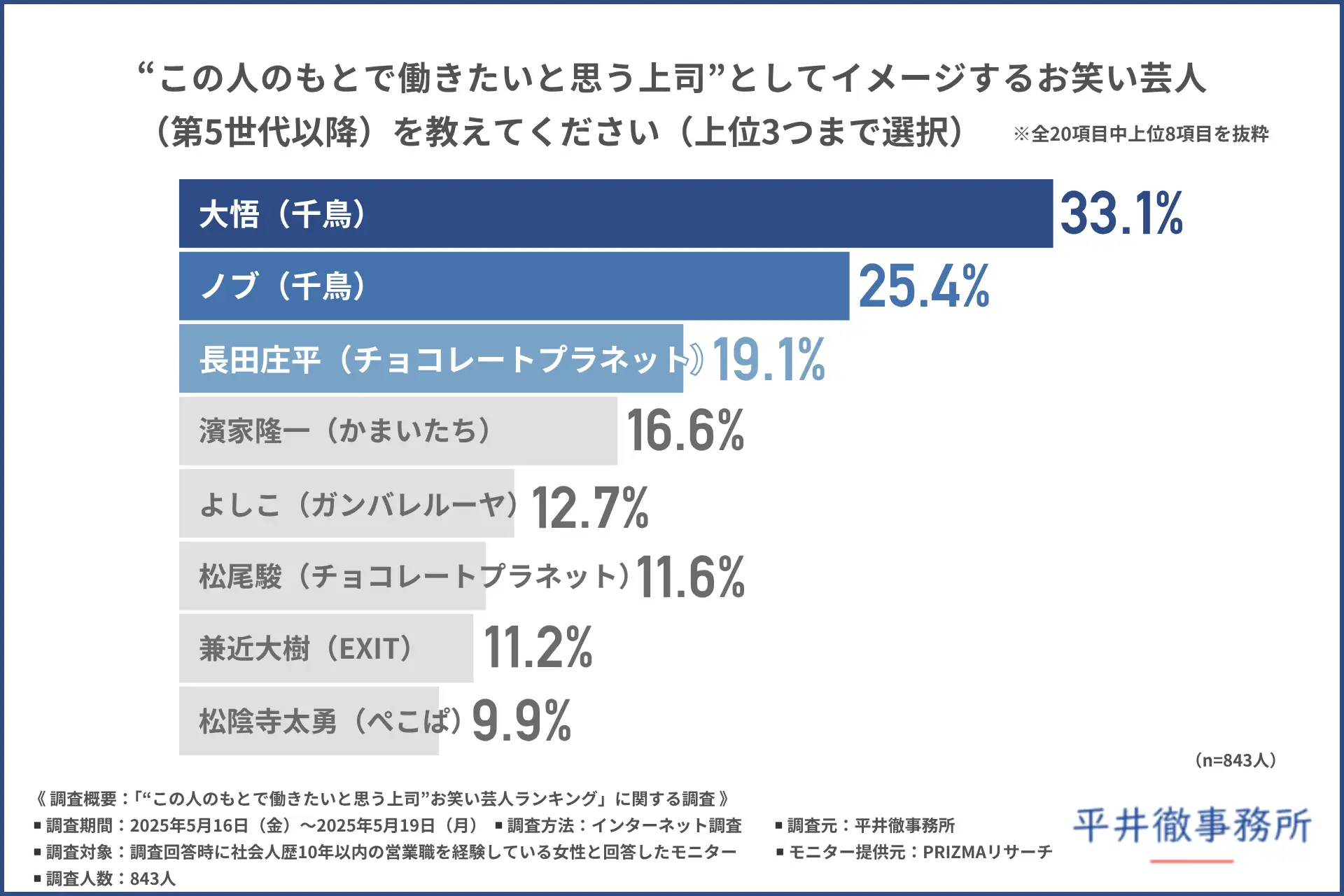 女性営業職を部下に持つ方必見！【女性営業職867人に緊急アンケート】「上司にしたい芸人」1位は大悟（千鳥）！人気の理由には令和の営業育成方法や早期離職防止のヒントが