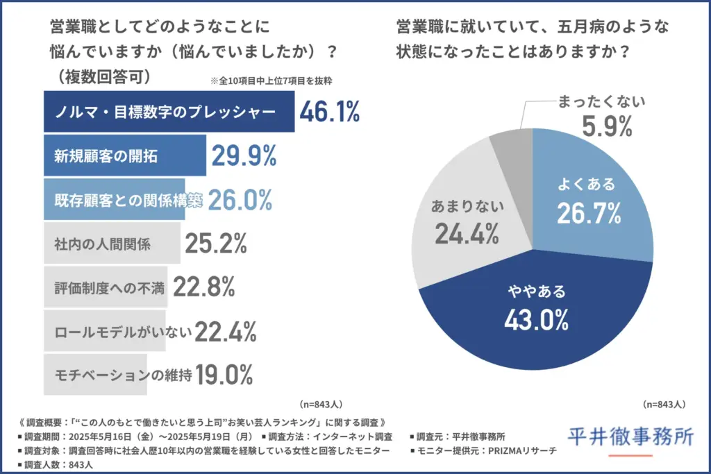 営業職としての悩み