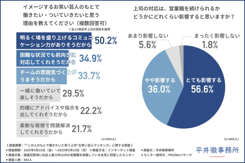 イメージするお笑い芸人のもとで働きたい・ついていきたいと思う理由