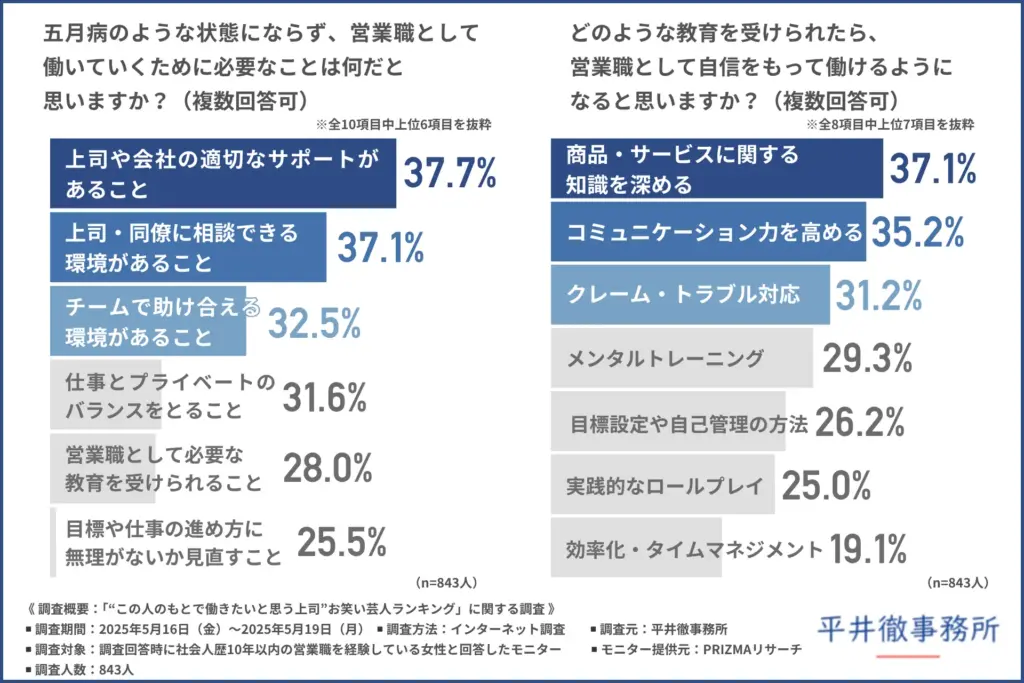 五月病のような状態にならず、営業職として働いていくために必要なこと