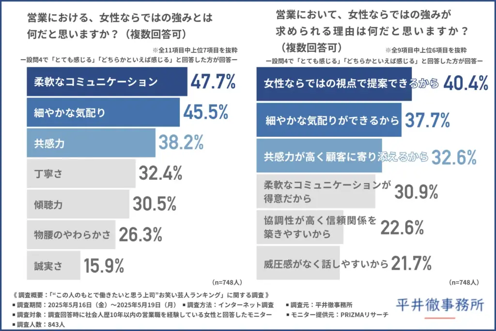 営業における、女性ならではの強み