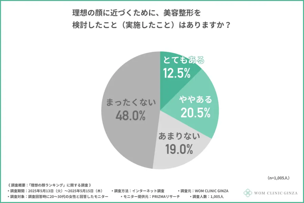 理想の顔に近づくために、美容整形を検討・実施したことがあるか