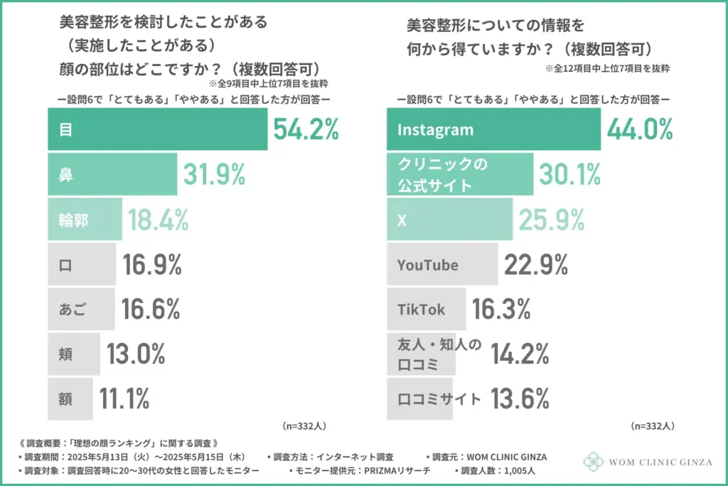 美容整形を検討・実施したことがある顔の部位