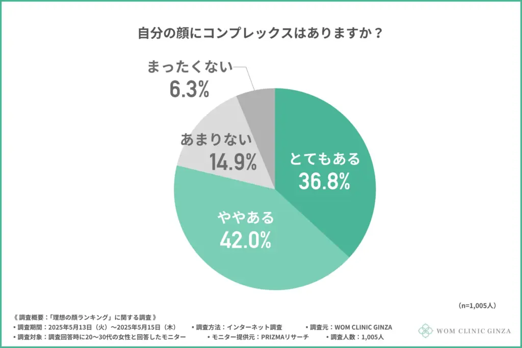 自分の顔にコンプレックスはあるか