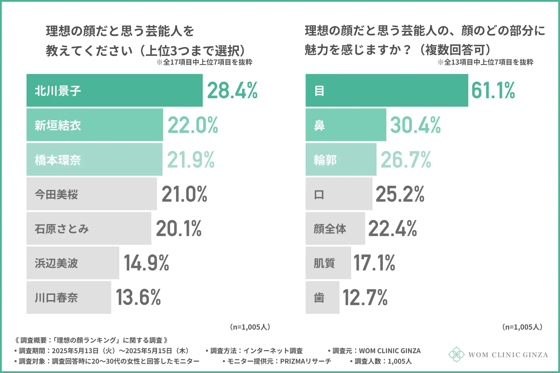【理想の顔ランキング】『橋本環奈』『新垣結衣』もランクイン！理想の顔1位は！？その一方で、20〜30代女性の約8割が「顔にコンプレックスあり」