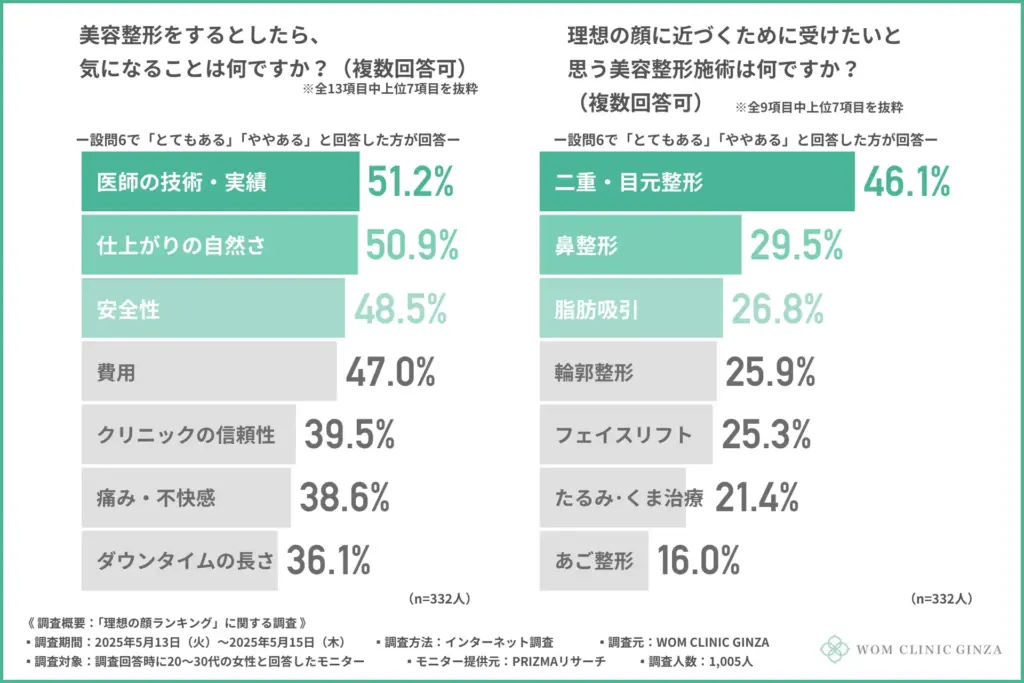 美容整形をするとしたら気になること