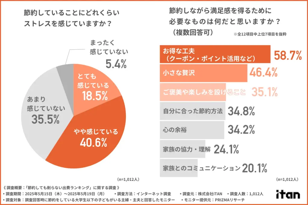 節約によるストレス