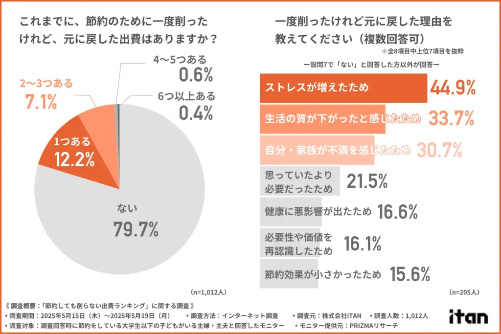 節約のために一度削ったけれど、元に戻した出費はあるか？