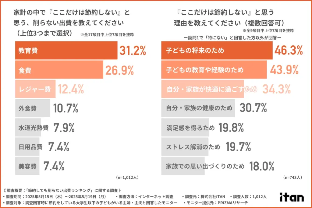 家計の中で節約しない出費